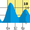 Egegik River Entrance tide chart for Wednesday, July 10, 2024