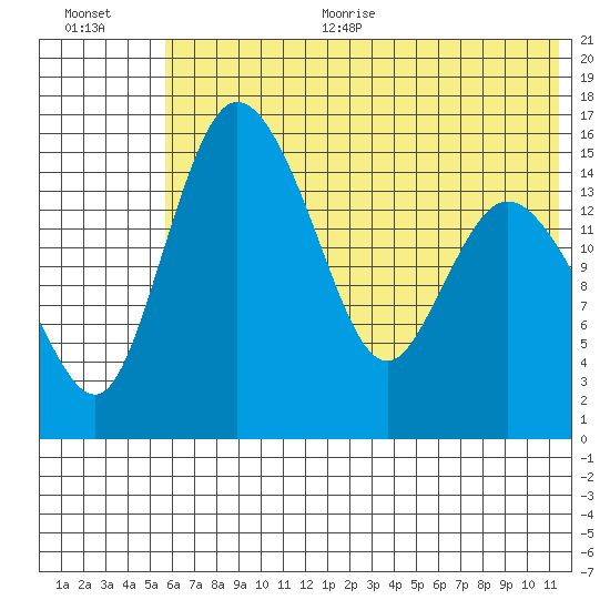 Egegik River Entrance tide chart for Thursday, July 11, 2024