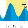 Egegik River Entrance tide chart for Thursday, July 11, 2024