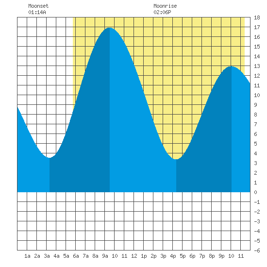 Egegik River Entrance tide chart for Friday, July 12, 2024