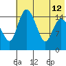 Egegik River Entrance tide chart for Friday, July 12, 2024