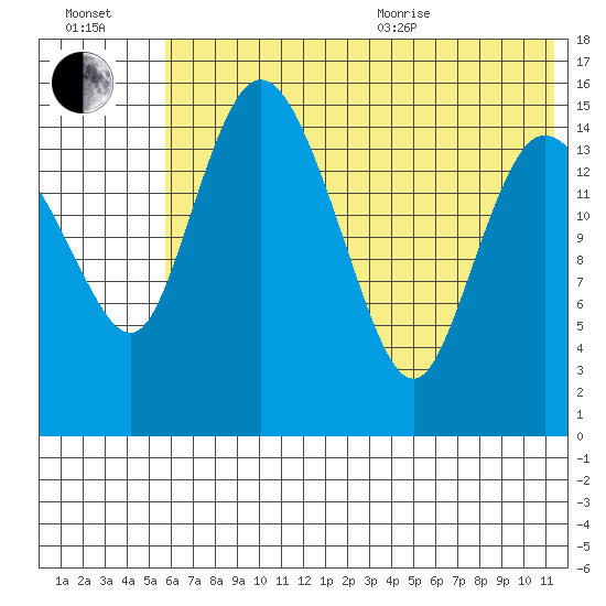 Egegik River Entrance tide chart for Saturday, July 13, 2024