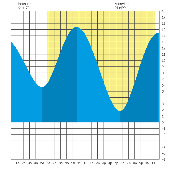 Egegik River Entrance tide chart for Sunday, July 14, 2024