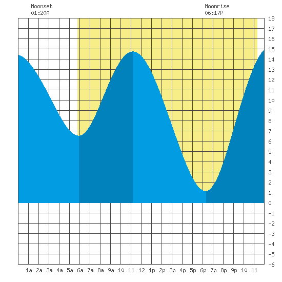 Egegik River Entrance tide chart for Monday, July 15, 2024