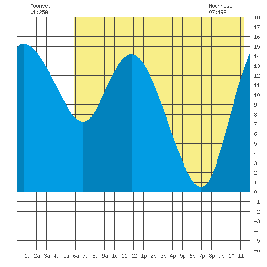 Egegik River Entrance tide chart for Tuesday, July 16, 2024