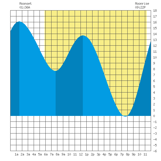 Egegik River Entrance tide chart for Wednesday, July 17, 2024