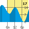Egegik River Entrance tide chart for Wednesday, July 17, 2024