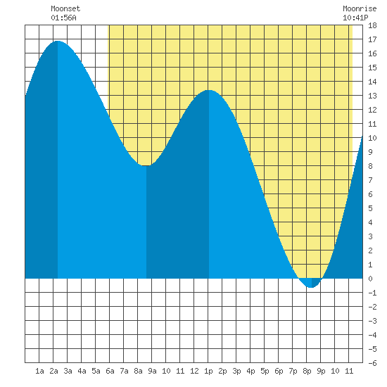 Egegik River Entrance tide chart for Thursday, July 18, 2024