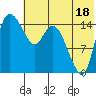 Egegik River Entrance tide chart for Thursday, July 18, 2024