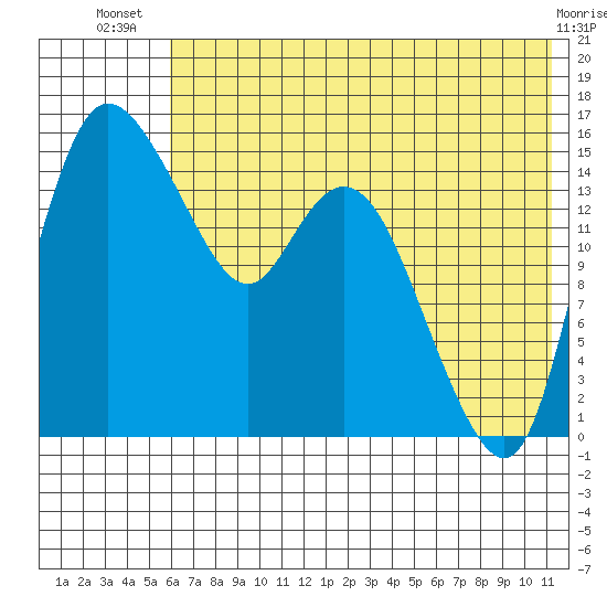 Egegik River Entrance tide chart for Friday, July 19, 2024