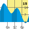 Egegik River Entrance tide chart for Friday, July 19, 2024