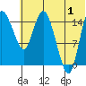 Egegik River Entrance tide chart for Monday, July 1, 2024