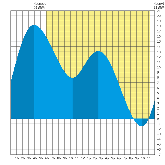 Egegik River Entrance tide chart for Saturday, July 20, 2024