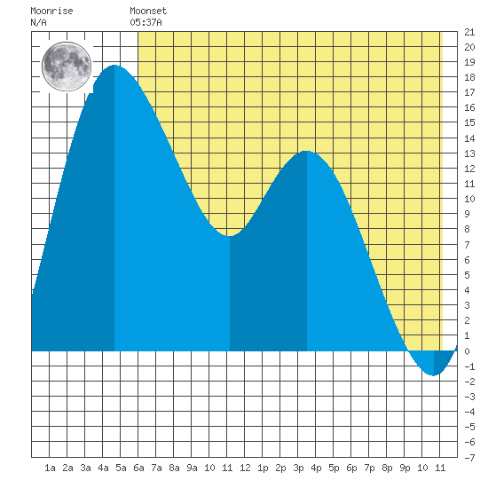Egegik River Entrance tide chart for Sunday, July 21, 2024