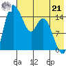 Egegik River Entrance tide chart for Sunday, July 21, 2024