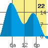 Egegik River Entrance tide chart for Monday, July 22, 2024