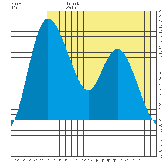 Egegik River Entrance tide chart for Tuesday, July 23, 2024