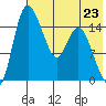 Egegik River Entrance tide chart for Tuesday, July 23, 2024