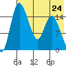 Egegik River Entrance tide chart for Wednesday, July 24, 2024