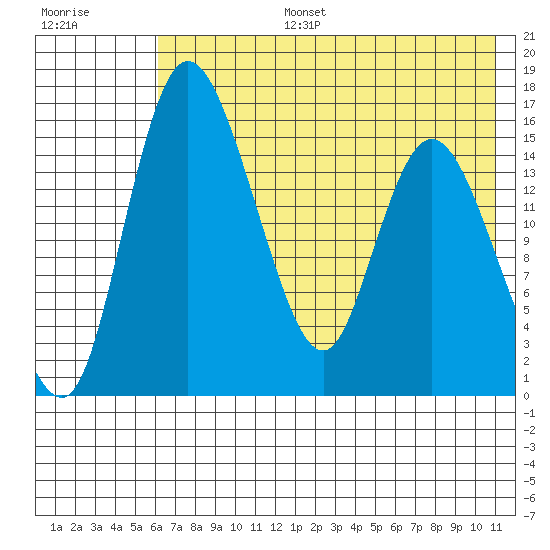 Egegik River Entrance tide chart for Thursday, July 25, 2024