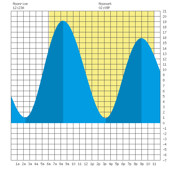 Egegik River Entrance tide chart for Friday, July 26, 2024