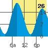 Egegik River Entrance tide chart for Friday, July 26, 2024