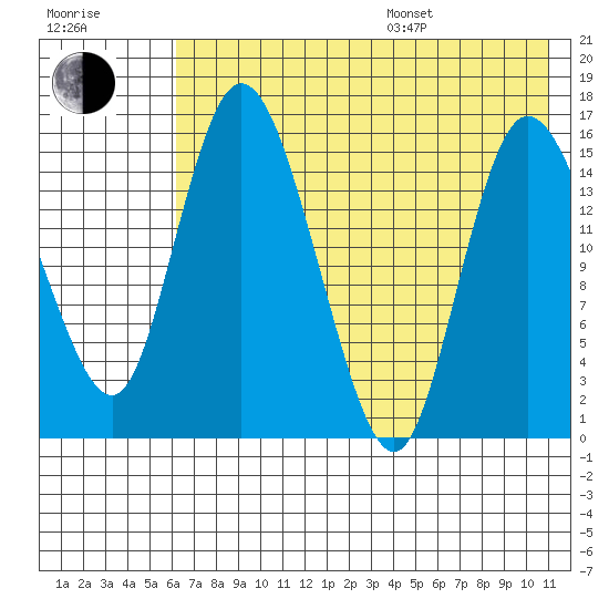 Egegik River Entrance tide chart for Saturday, July 27, 2024