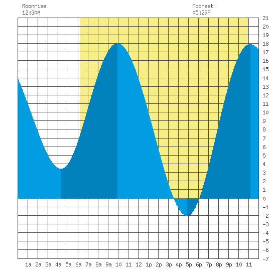 Egegik River Entrance tide chart for Sunday, July 28, 2024