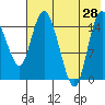 Egegik River Entrance tide chart for Sunday, July 28, 2024