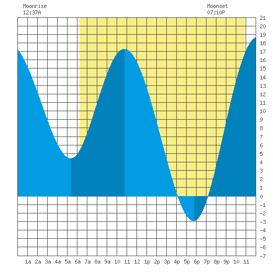 Egegik River Entrance tide chart for Monday, July 29, 2024