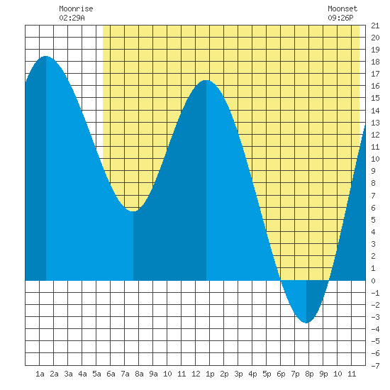 Egegik River Entrance tide chart for Tuesday, July 2, 2024