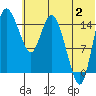 Egegik River Entrance tide chart for Tuesday, July 2, 2024