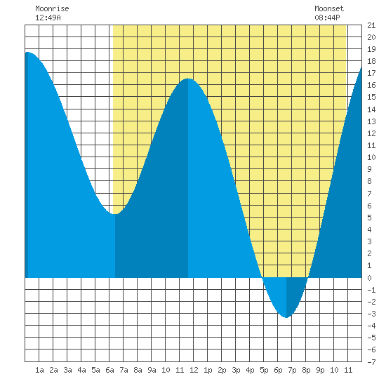 Egegik River Entrance tide chart for Tuesday, July 30, 2024
