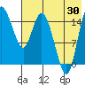 Egegik River Entrance tide chart for Tuesday, July 30, 2024