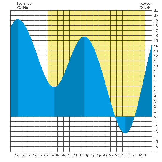 Egegik River Entrance tide chart for Wednesday, July 31, 2024