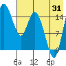 Egegik River Entrance tide chart for Wednesday, July 31, 2024