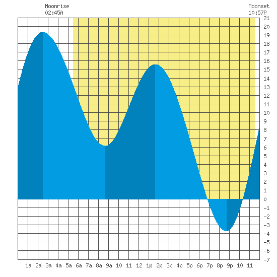 Egegik River Entrance tide chart for Wednesday, July 3, 2024