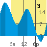 Egegik River Entrance tide chart for Wednesday, July 3, 2024