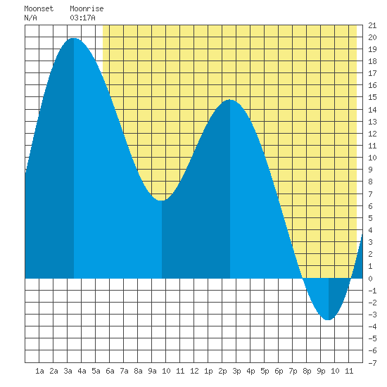 Egegik River Entrance tide chart for Thursday, July 4, 2024