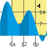 Egegik River Entrance tide chart for Thursday, July 4, 2024