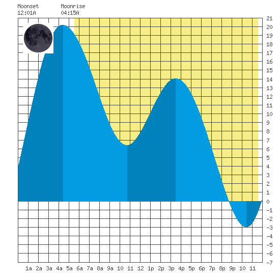 Egegik River Entrance tide chart for Friday, July 5, 2024