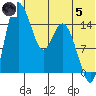 Egegik River Entrance tide chart for Friday, July 5, 2024
