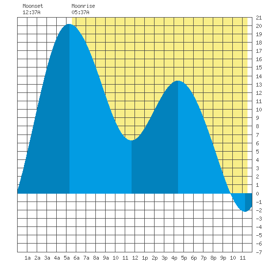 Egegik River Entrance tide chart for Saturday, July 6, 2024