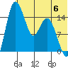 Egegik River Entrance tide chart for Saturday, July 6, 2024