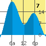 Egegik River Entrance tide chart for Sunday, July 7, 2024