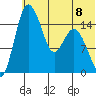 Egegik River Entrance tide chart for Monday, July 8, 2024