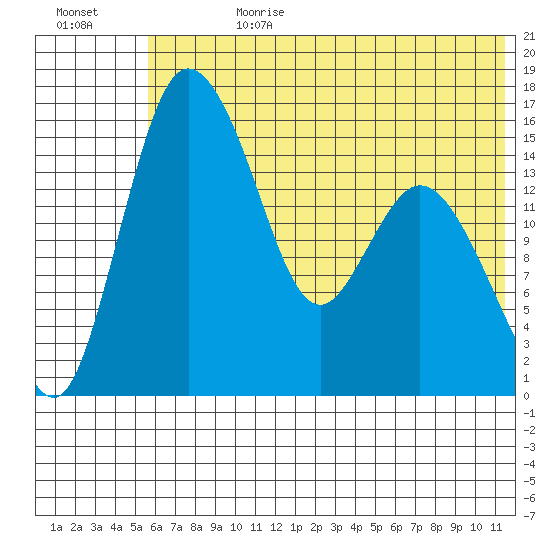 Egegik River Entrance tide chart for Tuesday, July 9, 2024