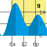 Egegik River Entrance tide chart for Tuesday, July 9, 2024