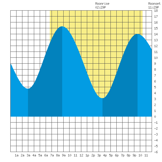 Egegik River Entrance tide chart for Saturday, August 10, 2024
