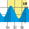Egegik River Entrance tide chart for Saturday, August 10, 2024